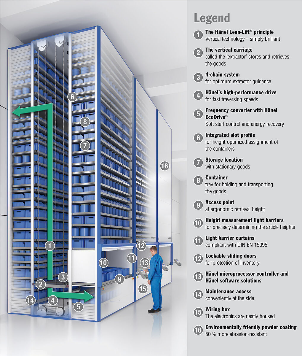 Hänel Lean-Lift Prensibi