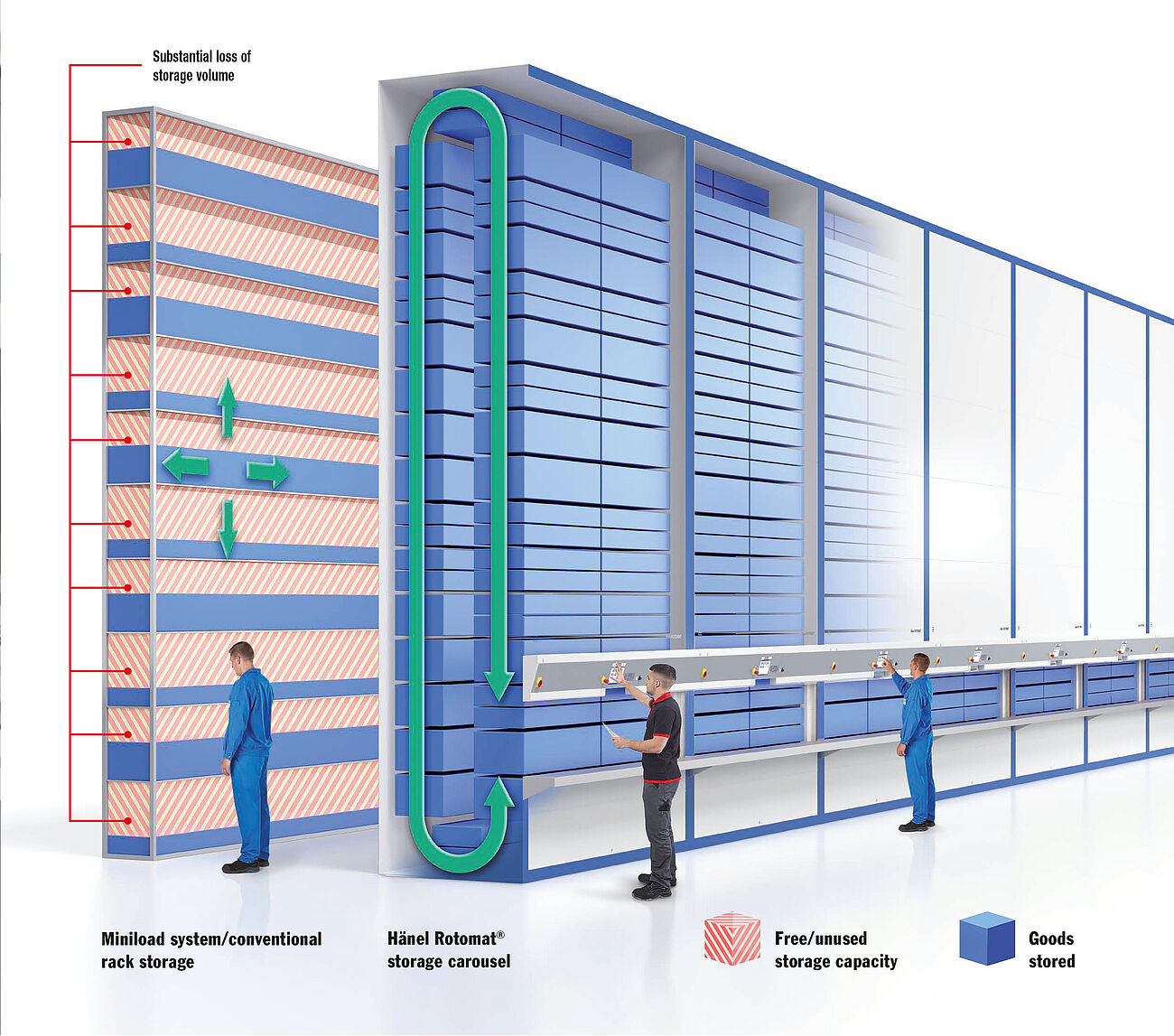Rotomat vs Conventional Storage